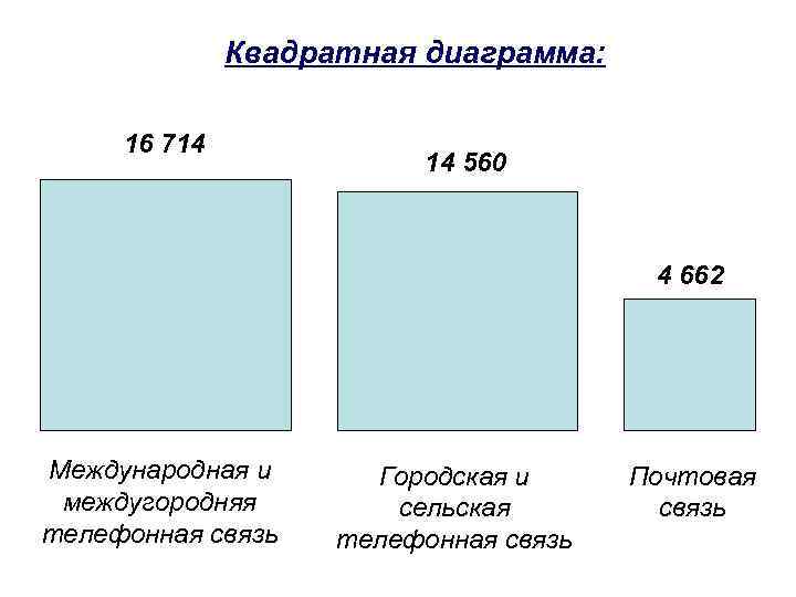 Квадратная диаграмма: 16 714 14 560 4 662 Международная и междугородняя телефонная связь Городская