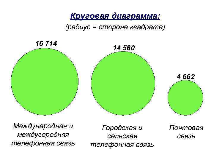 Круговая диаграмма: (радиус = стороне квадрата) 16 714 14 560 4 662 Международная и