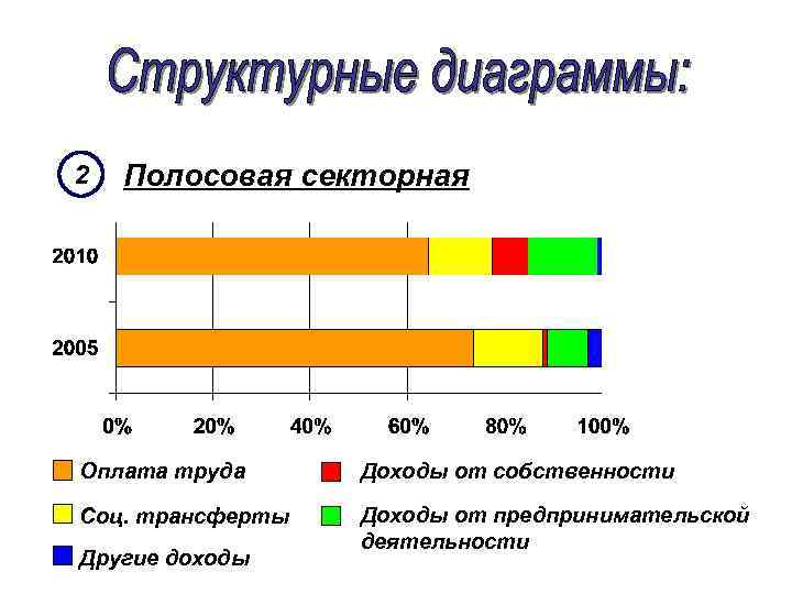 2 Полосовая секторная Оплата труда Доходы от собственности Соц. трансферты Доходы от предпринимательской деятельности