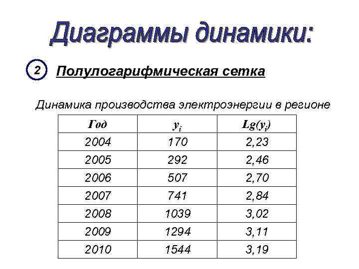 2 Полулогарифмическая сетка Динамика производства электроэнергии в регионе Год yi Lg(yi) 2004 2005 2006