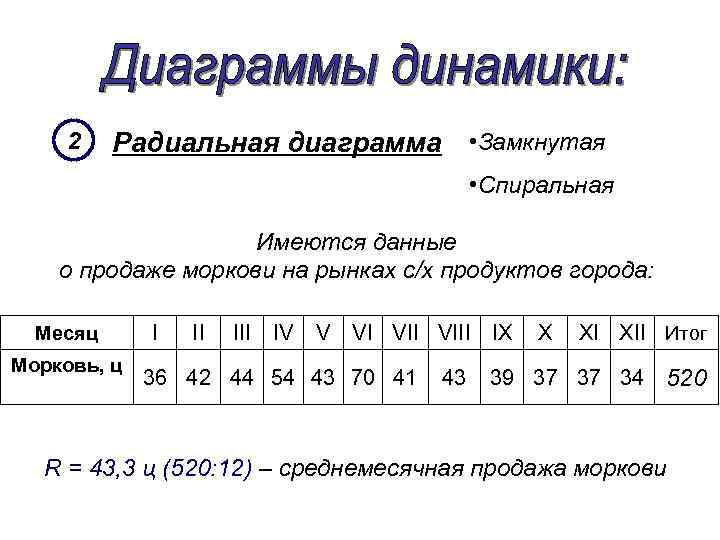 2 Радиальная диаграмма • Замкнутая • Спиральная Имеются данные о продаже моркови на рынках