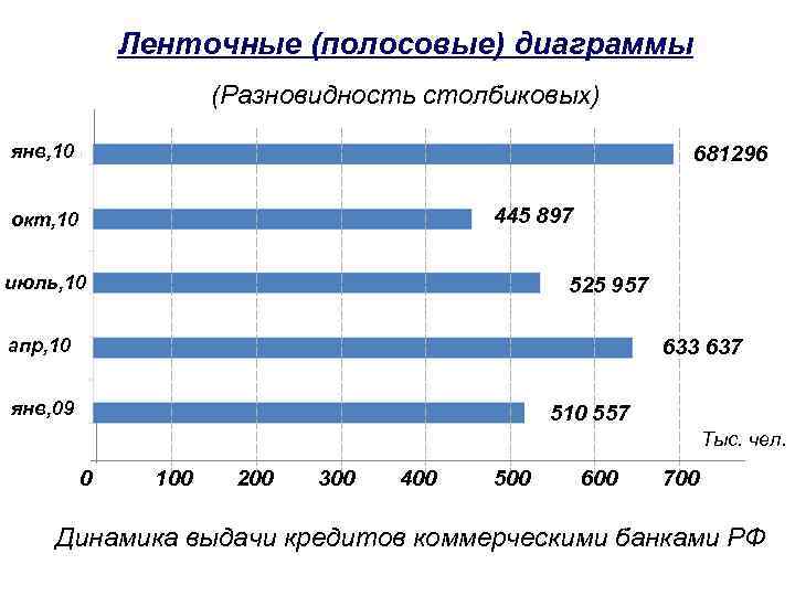 Ленточные (полосовые) диаграммы (Разновидность столбиковых) янв, 10 681296 445 897 окт, 10 июль, 10