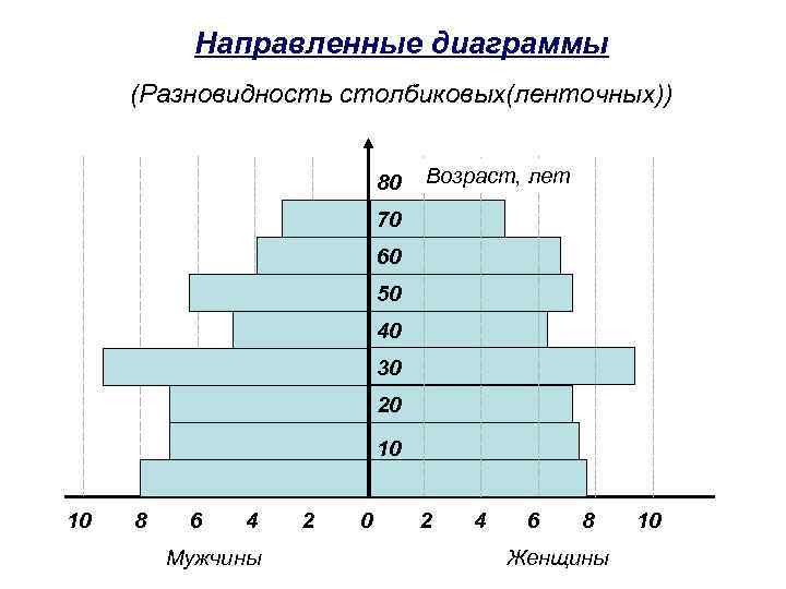 Направленные диаграммы (Разновидность столбиковых(ленточных)) 80 Возраст, лет 70 60 50 40 30 20 10