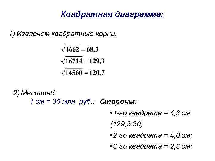 Квадратная диаграмма: 1) Извлечем квадратные корни: 2) Масштаб: 1 см = 30 млн. руб.