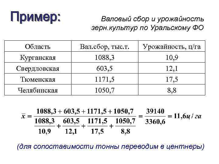 Валовый сбор и урожайность зерн. культур по Уральскому ФО Область Курганская Свердловская Тюменская Вал.