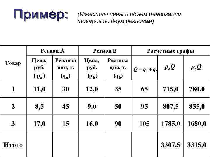 (Известны цены и объем реализации товаров по двум регионам) Регион А Регион В Расчетные
