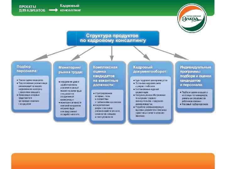 ПРОЕКТЫ ДЛЯ КЛИЕНТОВ Кадровый консалтинг 