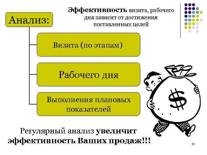 Эффективность визита, рабочего Анализ: дня зависит от достижения поставленных целей Визита (по этапам) Рабочего