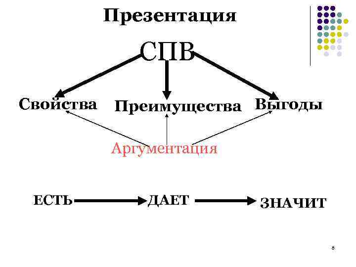 Презентация СПВ Свойства Преимущества Выгоды Аргументация ЕСТЬ ДАЕТ ЗНАЧИТ 8 