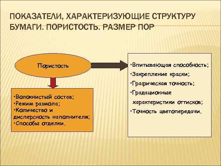 ПОКАЗАТЕЛИ, ХАРАКТЕРИЗУЮЩИЕ СТРУКТУРУ БУМАГИ. ПОРИСТОСТЬ. РАЗМЕР ПОР Пористость • Впитывающая способность; • Закрепление краски;