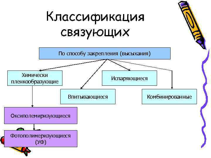 Классификация связующих По способу закрепления (высыхания) Химически пленкообразующие Испаряющиеся Впитывающиеся Оксиполемиризующиеся Фотополимеризующиеся (УФ) Комбинированные