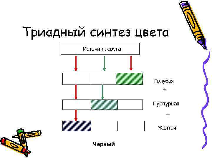 Триадный синтез цвета Источник света Голубая + Пурпурная + Желтая Черный 