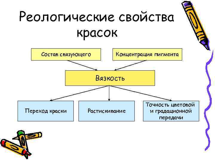 Реологические свойства красок Состав связующего Концентрация пигмента Вязкость Переход краски Растискивание Точность цветовой и