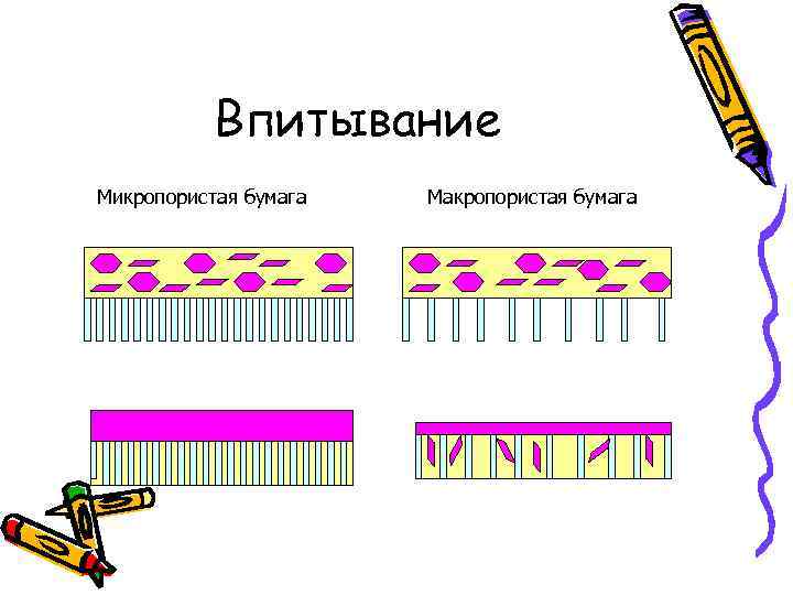 Впитывание Микропористая бумага Макропористая бумага 