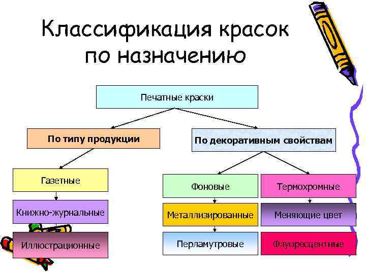 Классификация красок по назначению Печатные краски По типу продукции Газетные По декоративным свойствам Фоновые