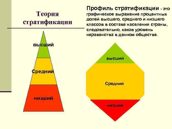 На основе текста учебника заполните схему стратификации современного общества треугольник