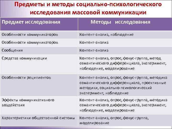 Подходы массовой коммуникации