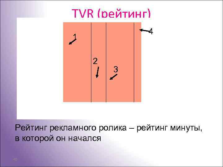 TVR (рейтинг) 4 1 2 3 Рейтинг рекламного ролика – рейтинг минуты, в которой