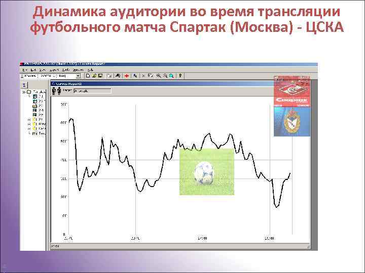 Динамика аудитории во время трансляции футбольного матча Спартак (Москва) - ЦСКА 4 