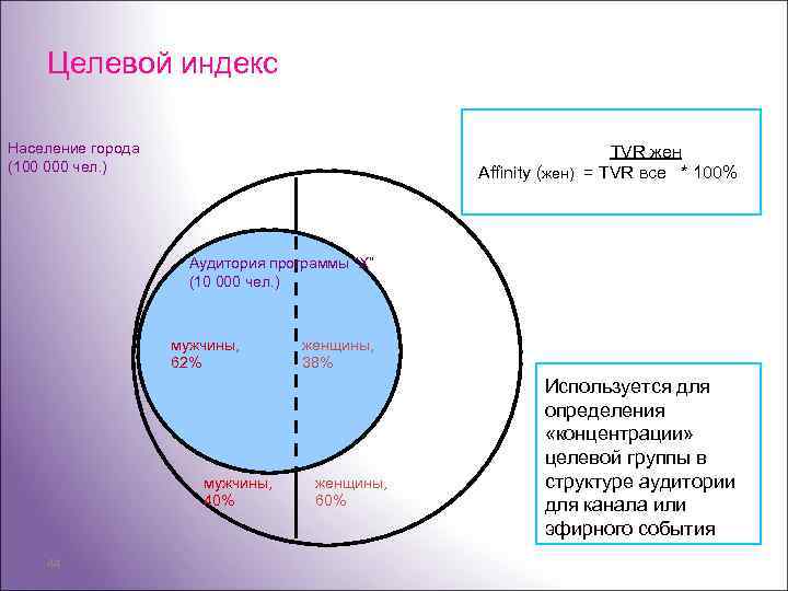 Целевой индекс Население города (100 000 чел. ) TVR жен Affinity (жен) = TVR