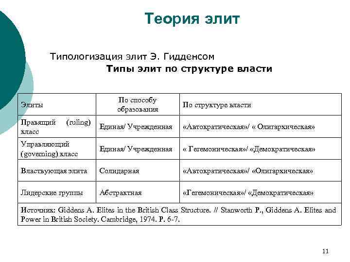 Теория элит Типологизация элит Э. Гидденсом Типы элит по структуре власти Элиты По способу
