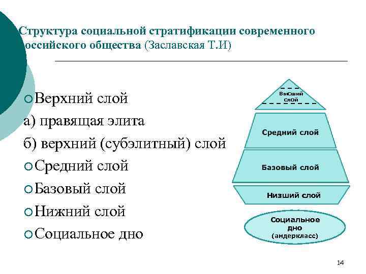Структура социальной стратификации современного российского общества (Заславская Т. И) ¡ Верхний слой а) правящая
