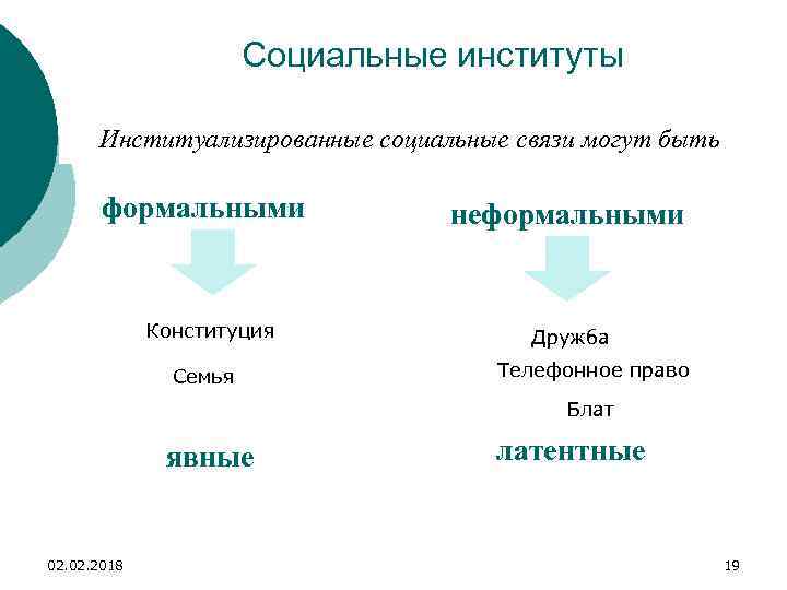 Социальные институты Институализированные социальные связи могут быть формальными Конституция Семья неформальными Дружба Телефонное право