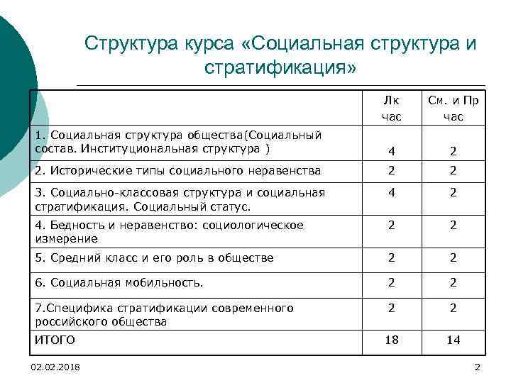 Структура курса «Социальная структура и стратификация» Лк час См. и Пр час 1. Социальная