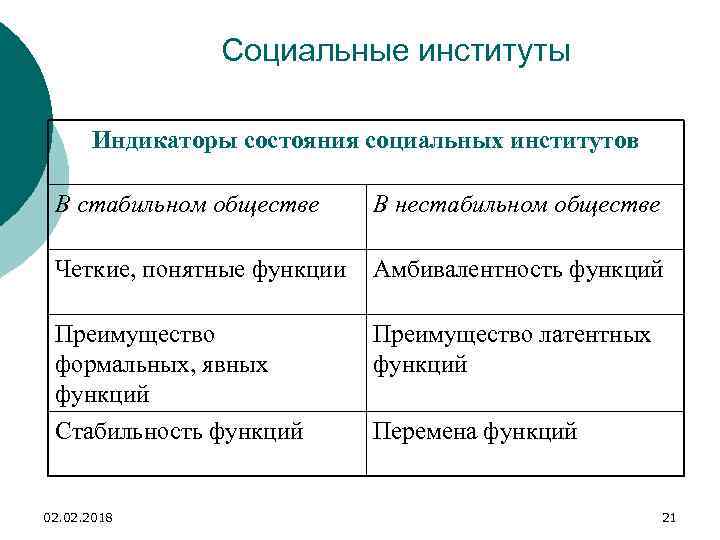 Социальные институты Индикаторы состояния социальных институтов В стабильном обществе В нестабильном обществе Четкие, понятные