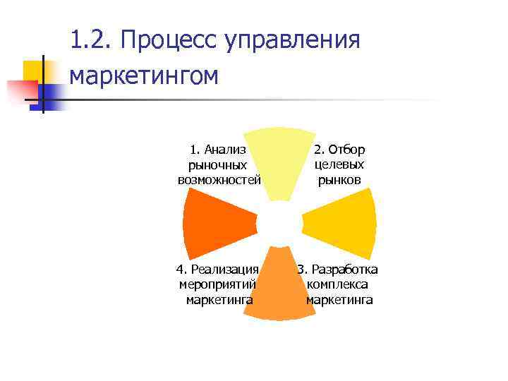 1. 2. Процесс управления маркетингом 1. Анализ рыночных возможностей 2. Отбор целевых рынков 4.