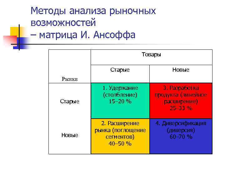 Методы анализа рынка. Новый рынок и старый продукт матрица Ансоффа. Матрица Ансоффа расширение на рынок. Матрица Ансоффа технология. Методы анализа рыночных возможностей.