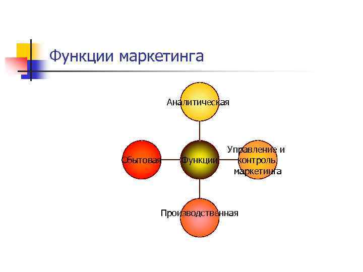 Функции маркетинга Аналитическая Сбытовая Функции Управление и контроль маркетинга Производственная 