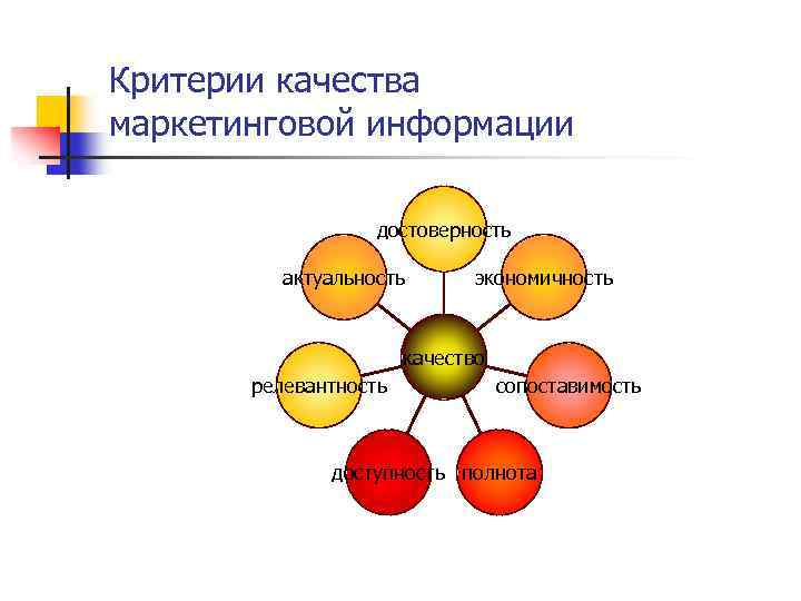 Критерии качества маркетинговой информации достоверность актуальность экономичность качество релевантность сопоставимость доступность полнота 