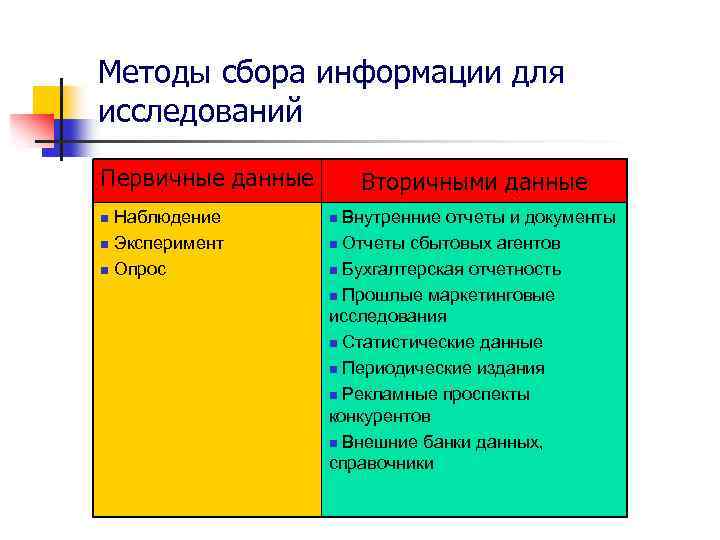 Методы сбора информации для исследований Вторичными данные Первичные данные Наблюдение n Эксперимент n Опрос