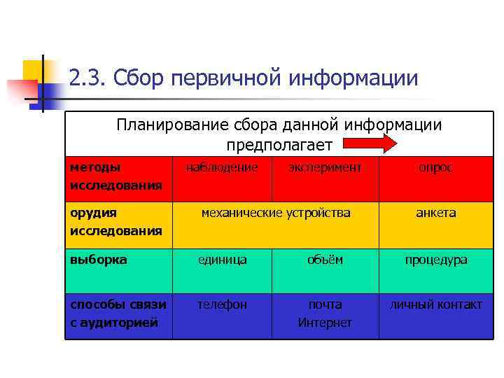 2. 3. Сбор первичной информации Планирование сбора данной информации предполагает методы исследования наблюдение эксперимент