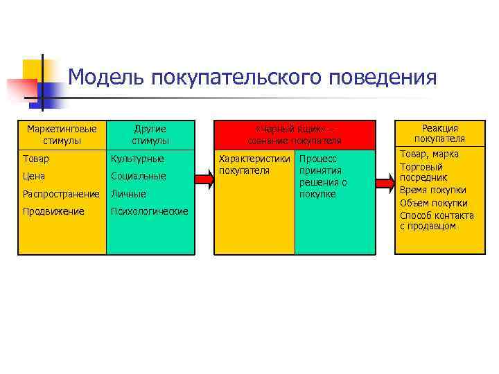 Маркетинговое поведение