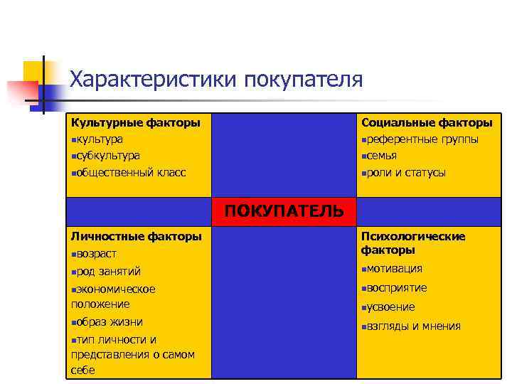 Характеристика покупателя. Характеристики покупателя. Характеристики покупателя маркетинг. Характер покупателя. Типы покупателей и их характеристика.