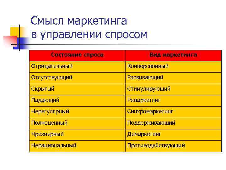 Смысл маркетинга в управлении спросом Состояние спроса Вид маркетинга Отрицательный Конверсионный Отсутствующий Развивающий Скрытый