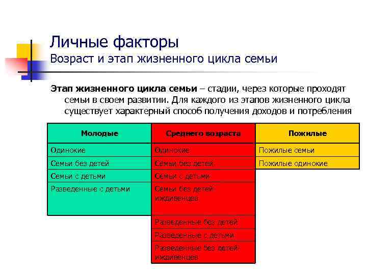 Личные факторы Возраст и этап жизненного цикла семьи Этап жизненного цикла семьи – стадии,