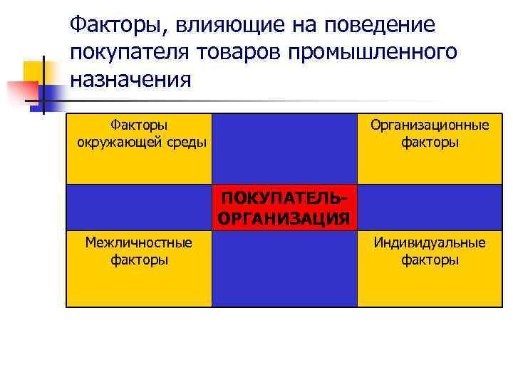 Факторы, влияющие на поведение покупателя товаров промышленного назначения Факторы окружающей среды Организационные факторы ПОКУПАТЕЛЬОРГАНИЗАЦИЯ