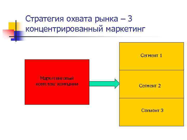 Стратегия охвата рынка – 3 концентрированный маркетинг Сегмент 1 Маркетинговый комплекс компании Сегмент 2
