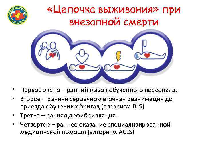  «Цепочка выживания» при внезапной смерти • Первое звено – ранний вызов обученного персонала.