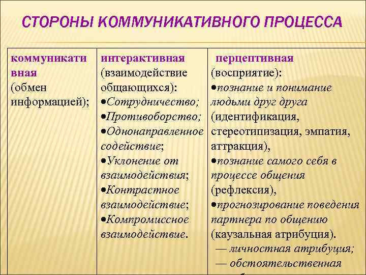 СТОРОНЫ КОММУНИКАТИВНОГО ПРОЦЕССА коммуникати вная (обмен информацией); интерактивная (взаимодействие общающихся): Сотрудничество; Противоборство; Однонаправленное содействие;