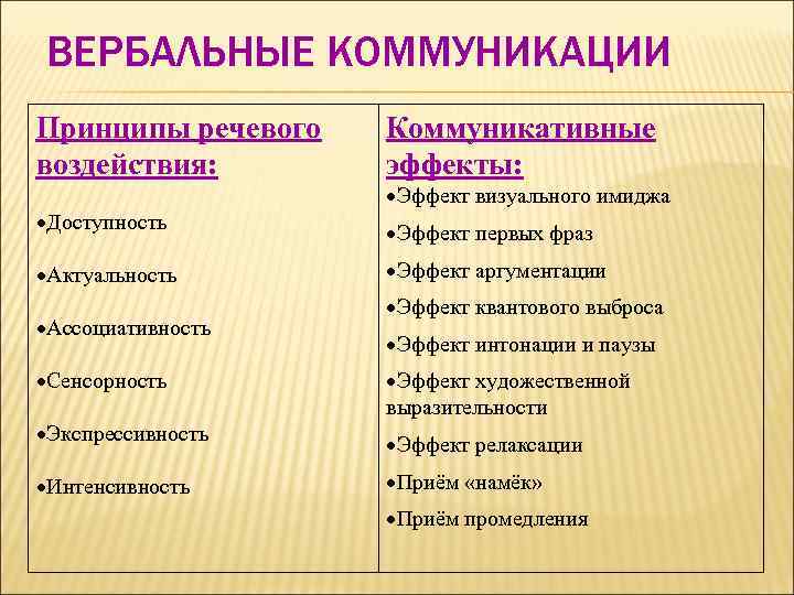 ВЕРБАЛЬНЫЕ КОММУНИКАЦИИ Принципы речевого воздействия: Коммуникативные эффекты: Доступность Эффект первых фраз Актуальность Ассоциативность Сенсорность