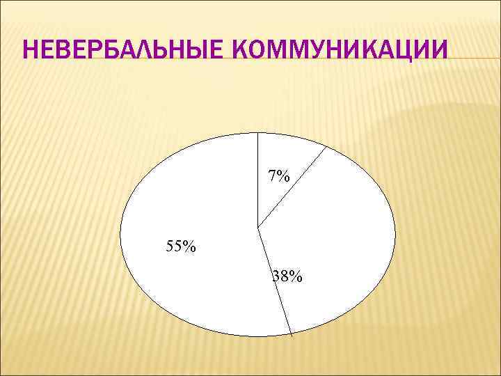 НЕВЕРБАЛЬНЫЕ КОММУНИКАЦИИ 7% 55% 38% 