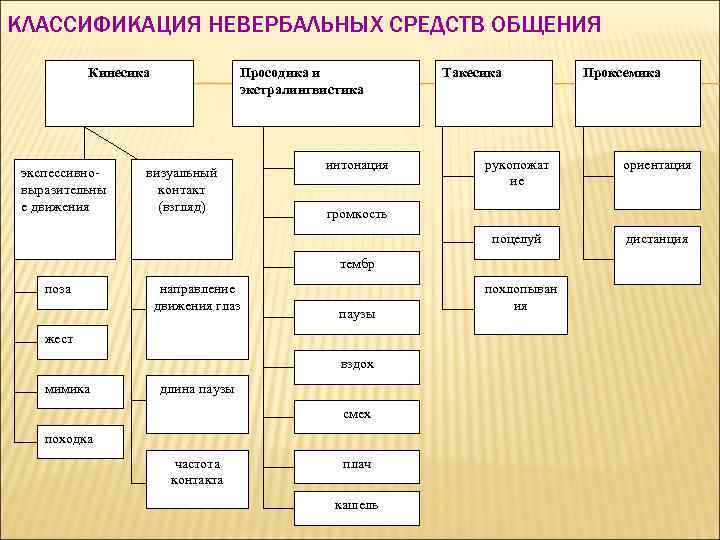 КЛАССИФИКАЦИЯ НЕВЕРБАЛЬНЫХ СРЕДСТВ ОБЩЕНИЯ Кинесика Просодика и экстралингвистика интонация Такесика Проксемика визуальный контакт (взгляд)