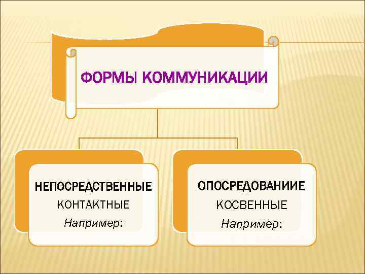 ФОРМЫ КОММУНИКАЦИИ НЕПОСРЕДСТВЕННЫЕ КОНТАКТНЫЕ Например: ОПОСРЕДОВАНИИЕ КОСВЕННЫЕ Например: 