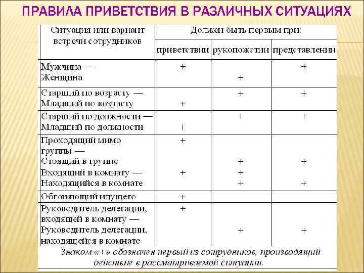 ПРАВИЛА ПРИВЕТСТВИЯ В РАЗЛИЧНЫХ СИТУАЦИЯХ 
