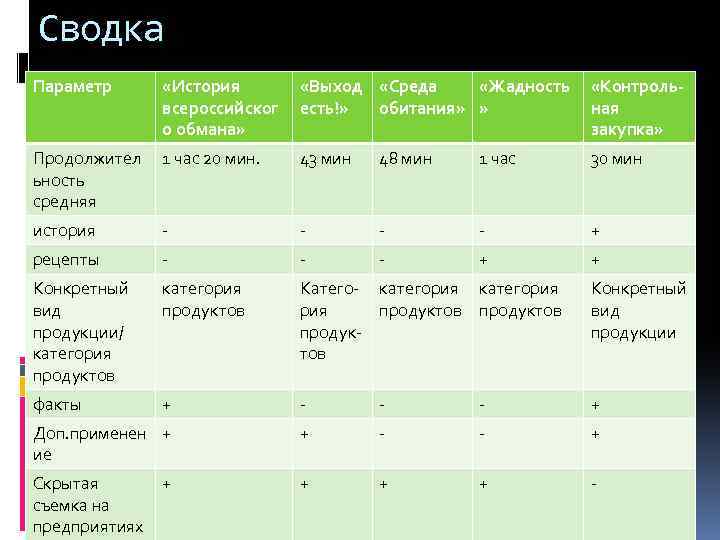 Сводка Параметр «История всероссийског о обмана» «Выход «Среда «Жадность есть!» обитания» » «Контрольная закупка»