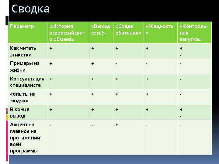 Сводка Параметр «История всероссийског о обмана» «Выход «Среда «Жадность есть!» обитания» » «Контрольная закупка»